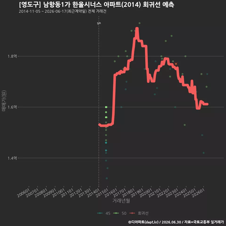 [영도구] 남항동1가 한울시너스 아파트(2014) 회귀선 예측
