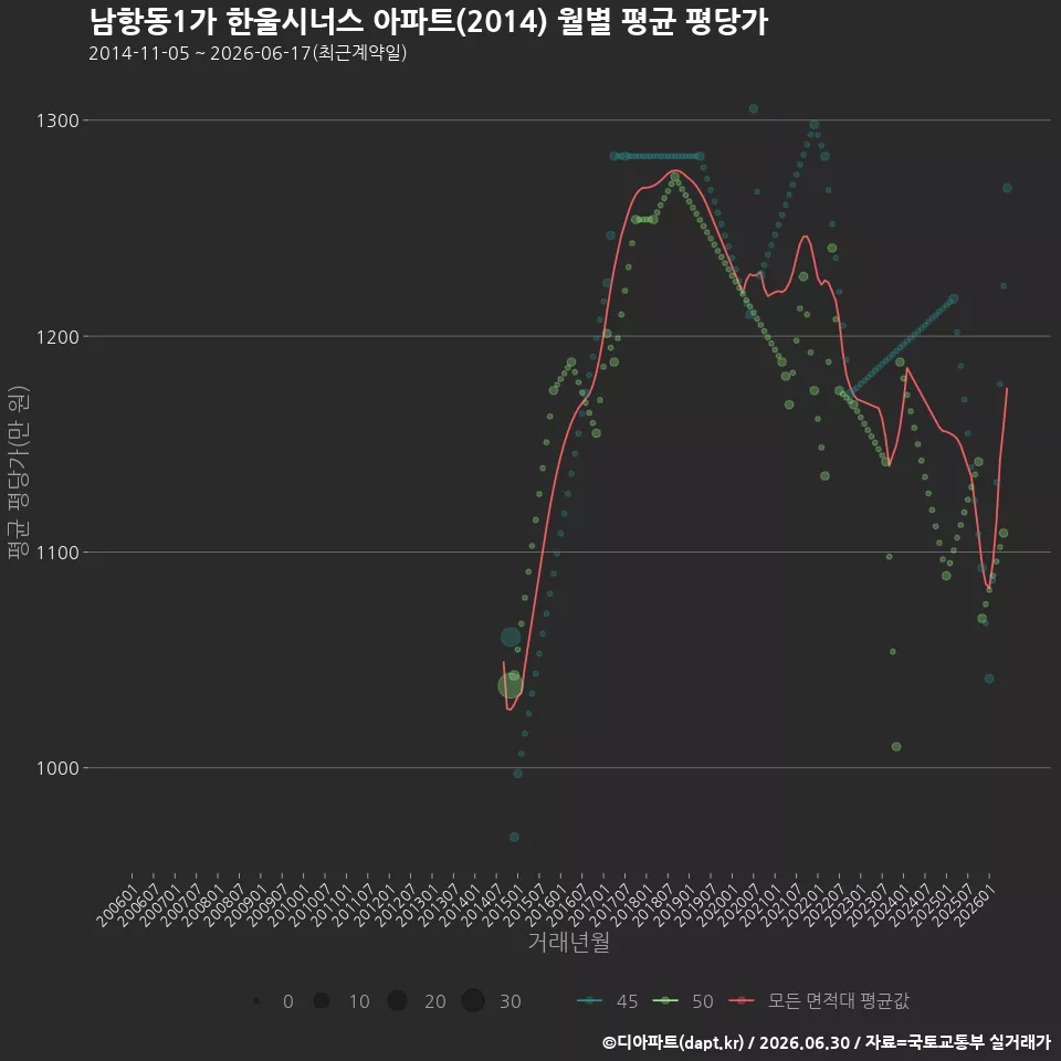남항동1가 한울시너스 아파트(2014) 월별 평균 평당가