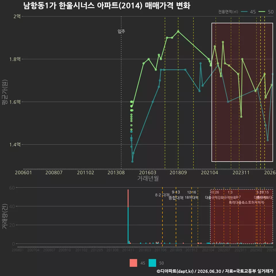 남항동1가 한울시너스 아파트(2014) 매매가격 변화