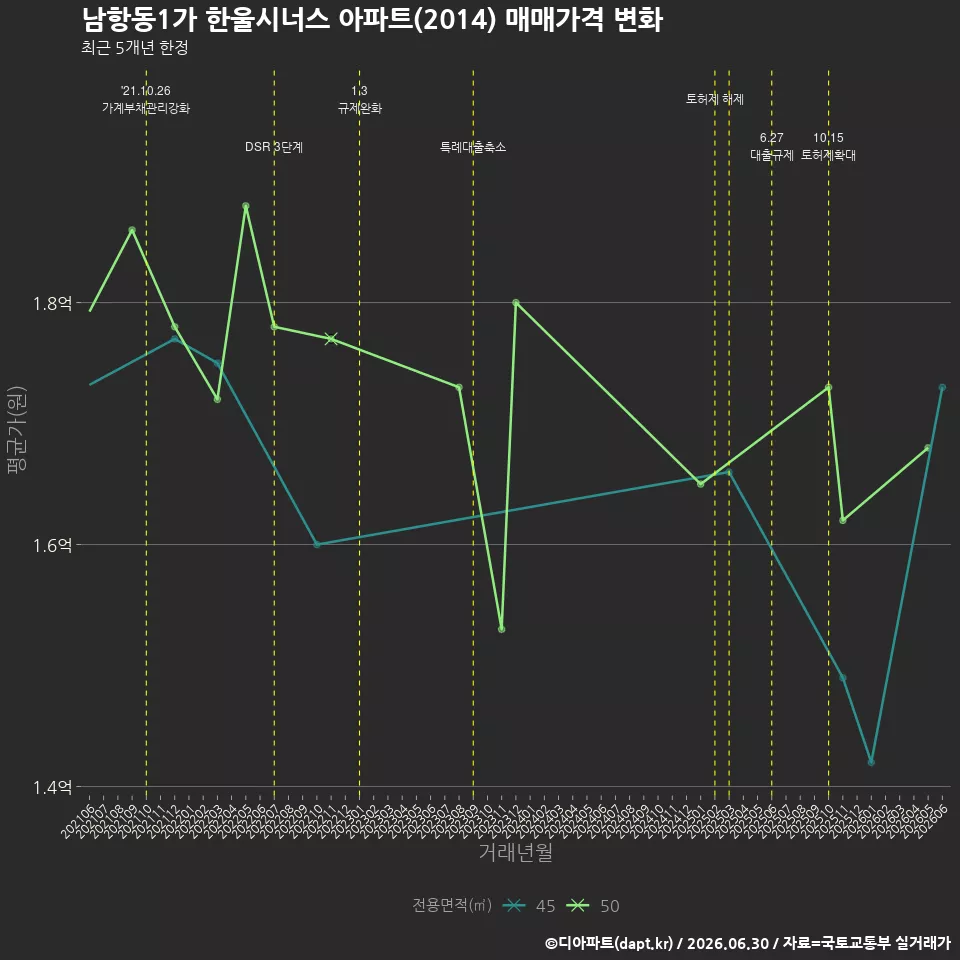 남항동1가 한울시너스 아파트(2014) 매매가격 변화
