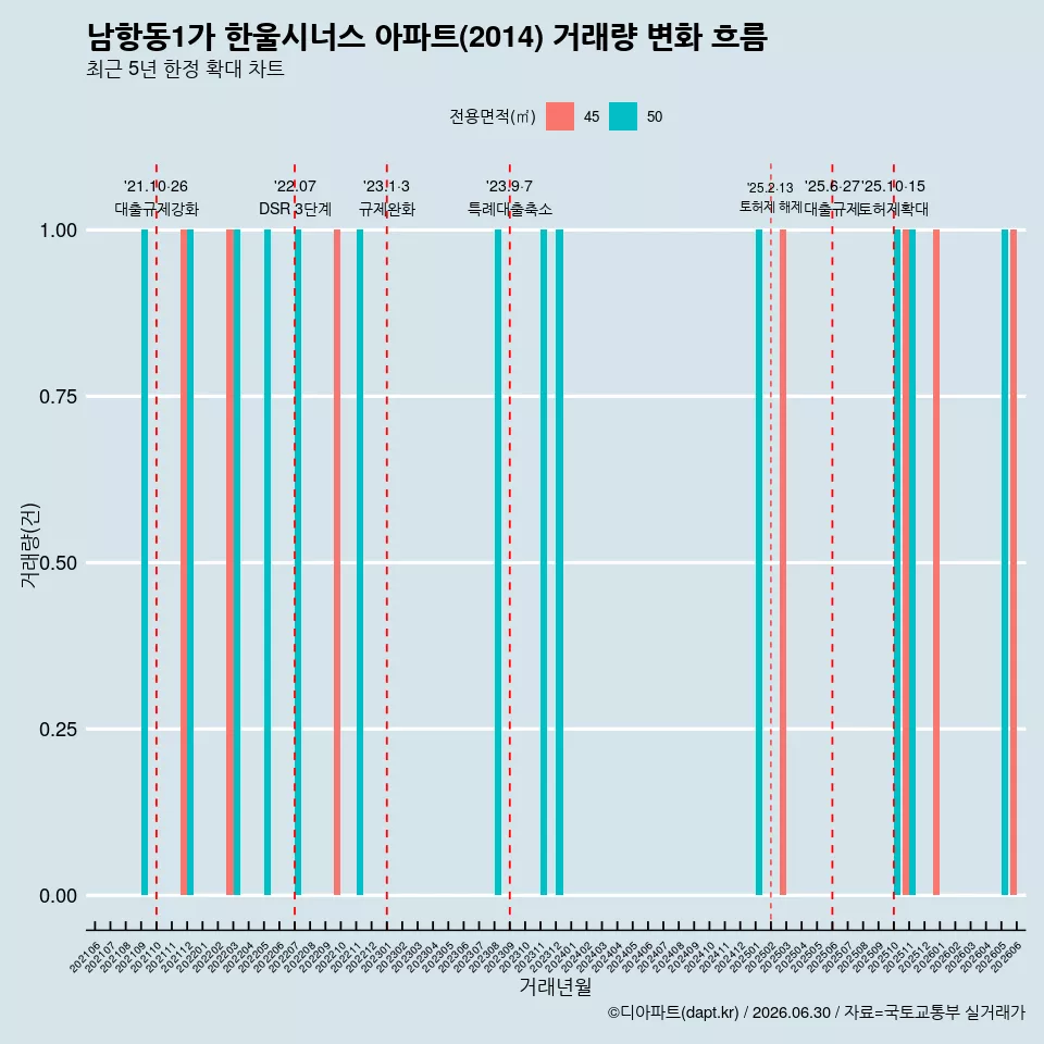 남항동1가 한울시너스 아파트(2014) 거래량 변화 흐름
