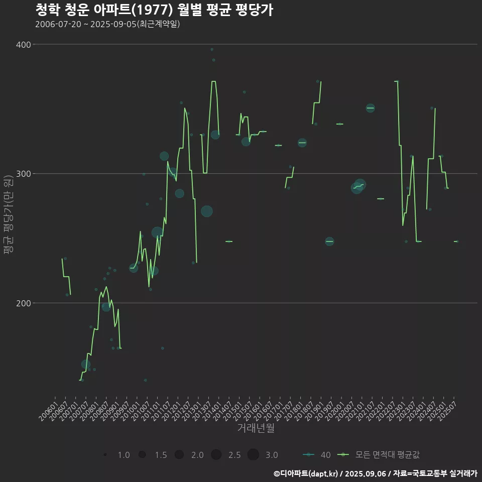 청학 청운 아파트(1977) 월별 평균 평당가