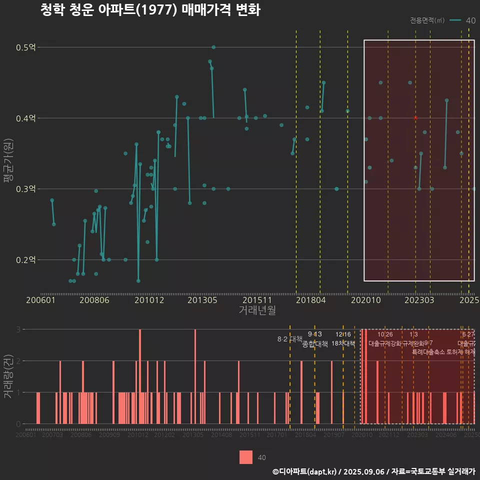청학 청운 아파트(1977) 매매가격 변화
