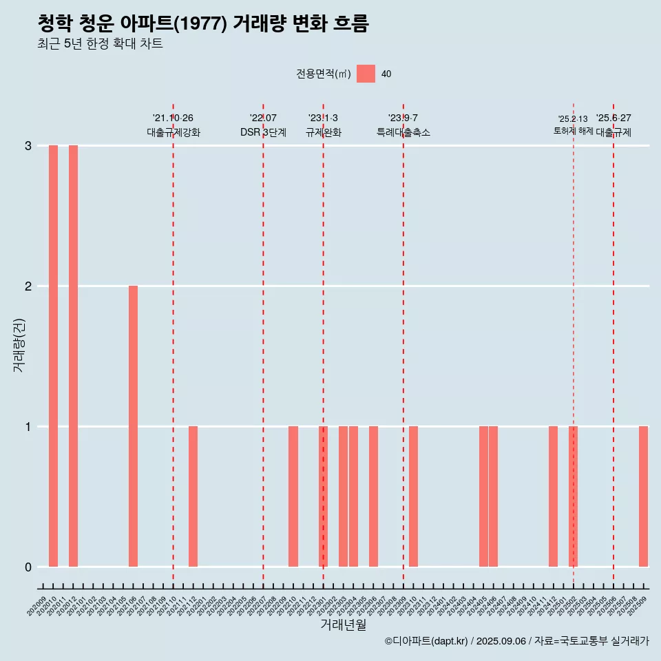 청학 청운 아파트(1977) 거래량 변화 흐름