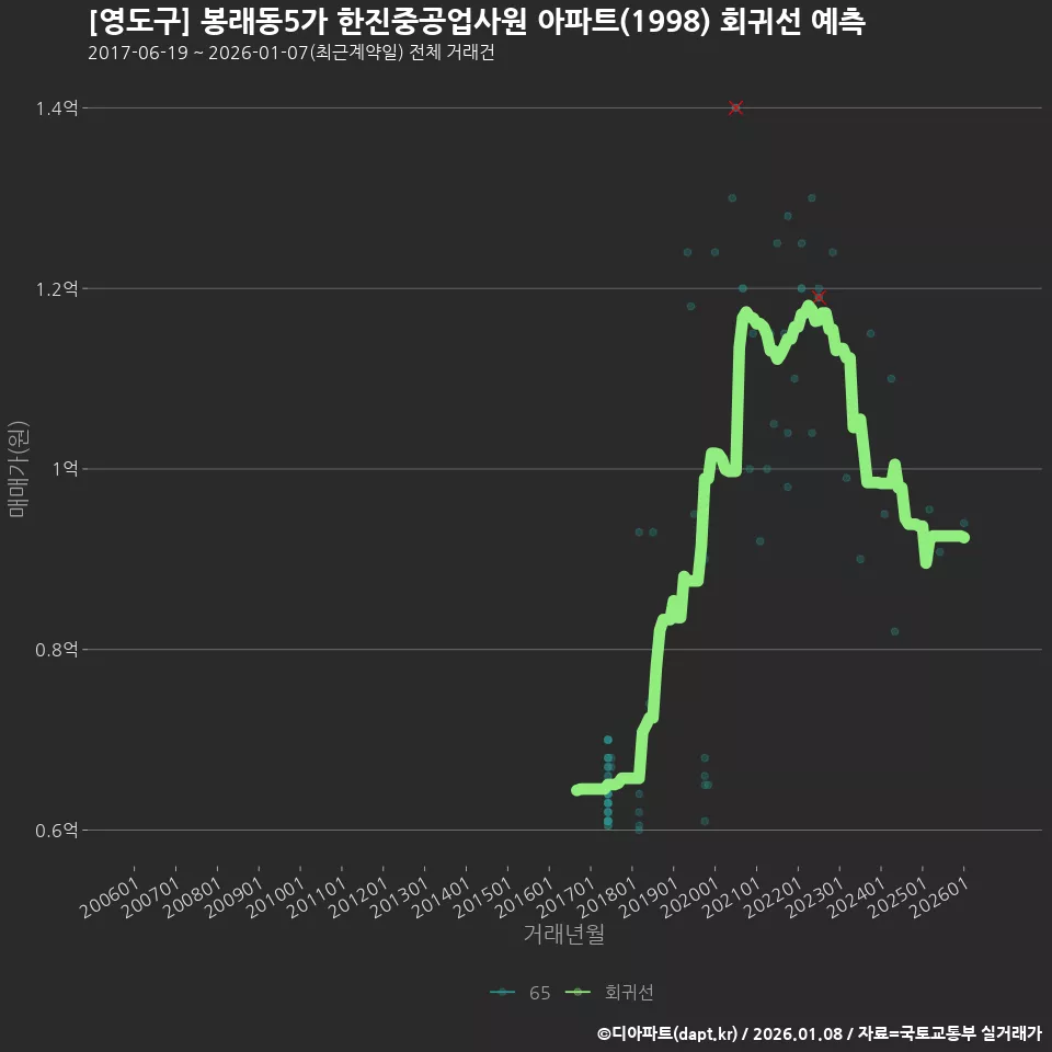 [영도구] 봉래동5가 한진중공업사원 아파트(1998) 회귀선 예측