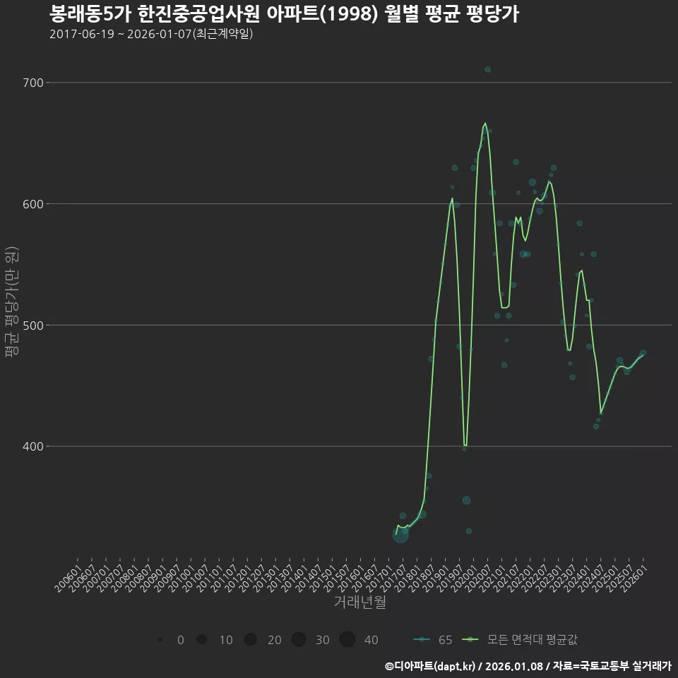 봉래동5가 한진중공업사원 아파트(1998) 월별 평균 평당가