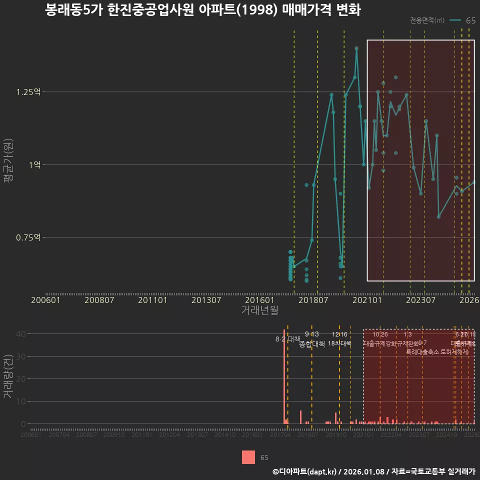 봉래동5가 한진중공업사원 아파트(1998) 매매가격 변화