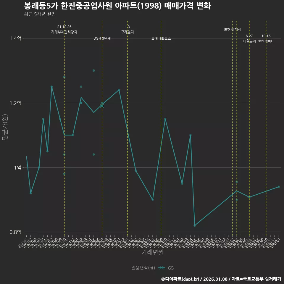봉래동5가 한진중공업사원 아파트(1998) 매매가격 변화