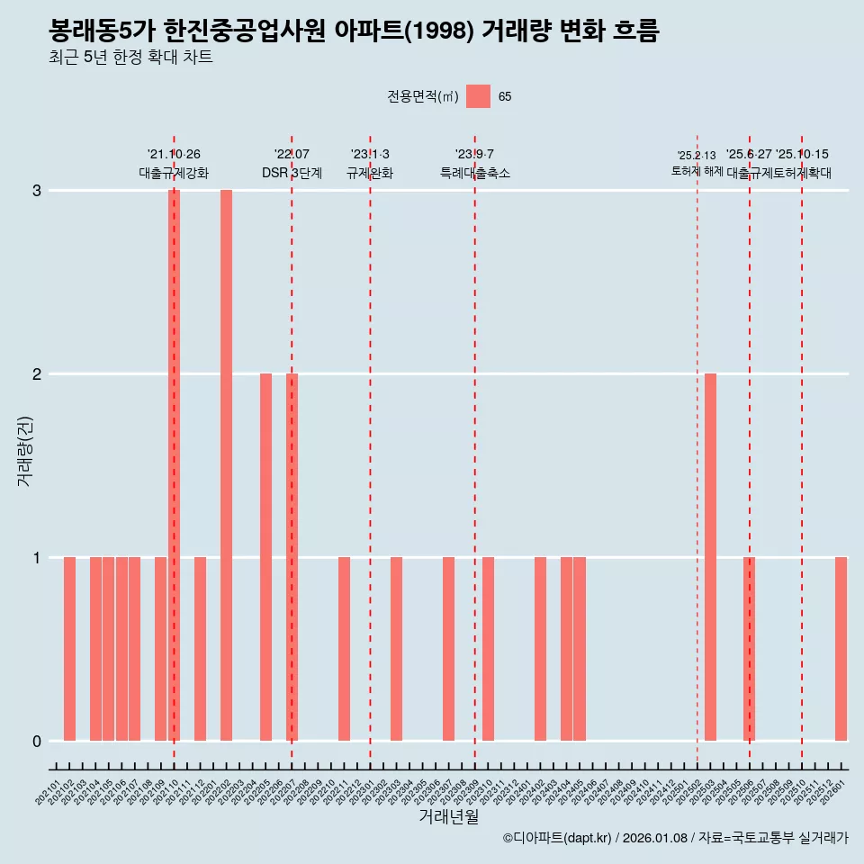 봉래동5가 한진중공업사원 아파트(1998) 거래량 변화 흐름