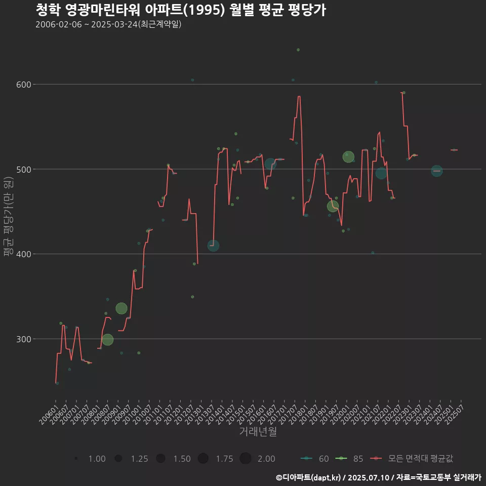 청학 영광마린타워 아파트(1995) 월별 평균 평당가