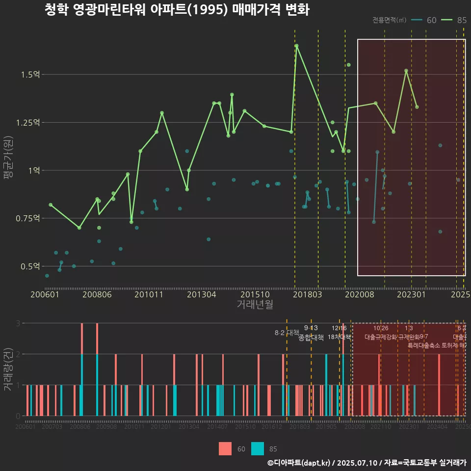 청학 영광마린타워 아파트(1995) 매매가격 변화