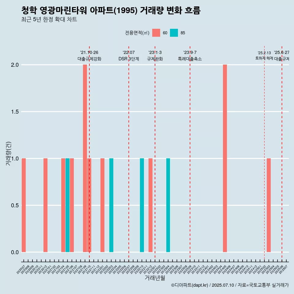 청학 영광마린타워 아파트(1995) 거래량 변화 흐름