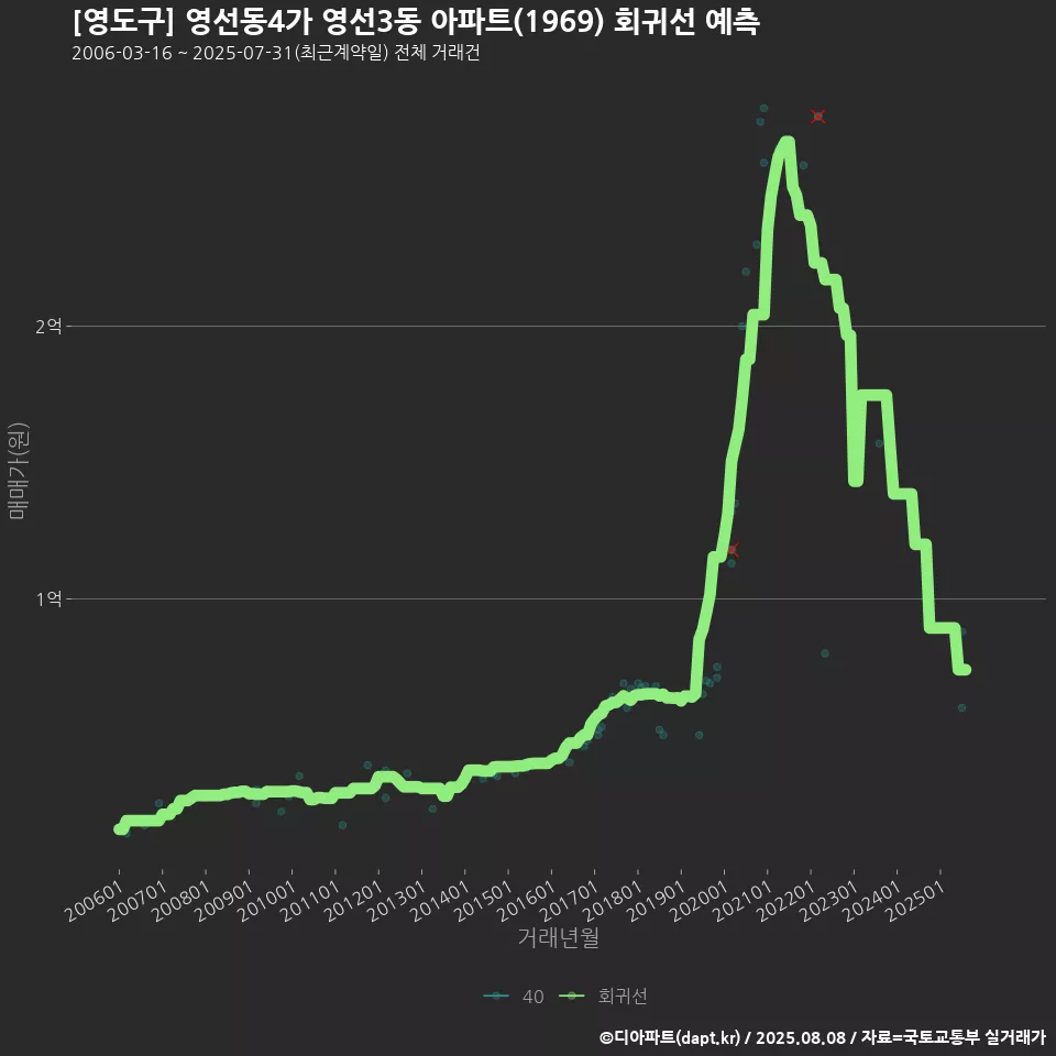 [영도구] 영선동4가 영선3동 아파트(1969) 회귀선 예측