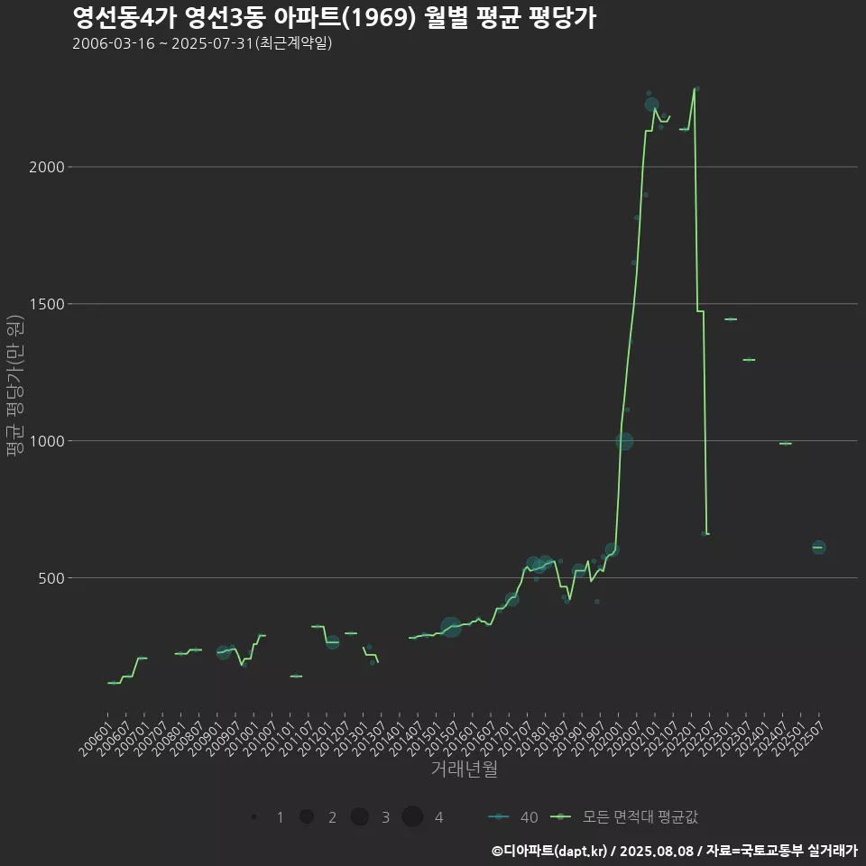영선동4가 영선3동 아파트(1969) 월별 평균 평당가
