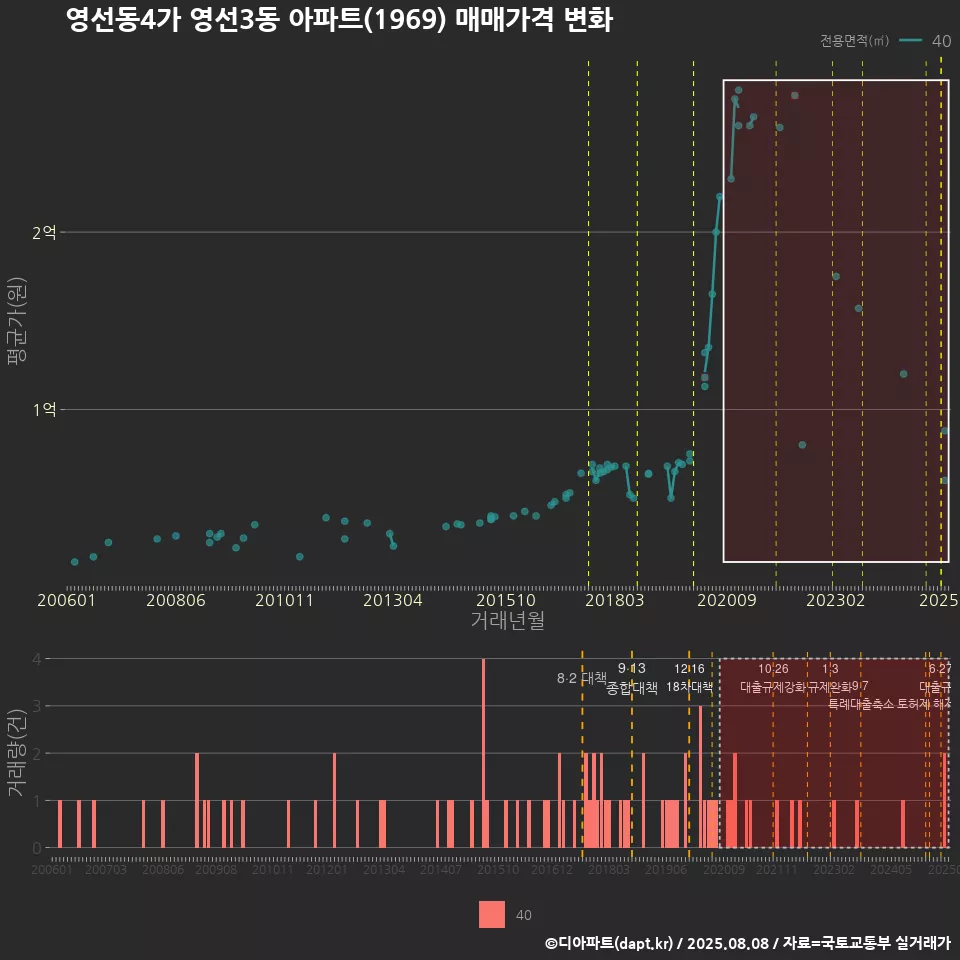 영선동4가 영선3동 아파트(1969) 매매가격 변화