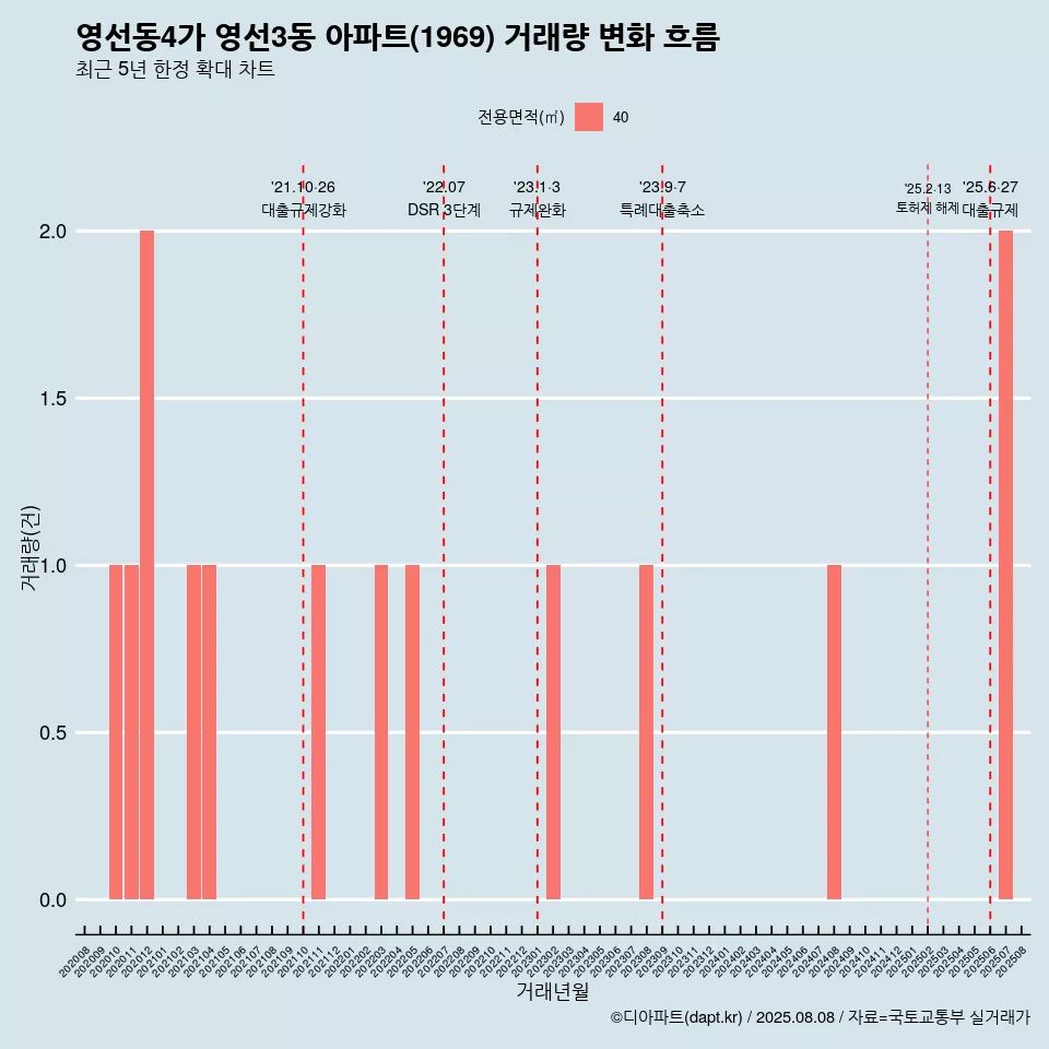 영선동4가 영선3동 아파트(1969) 거래량 변화 흐름