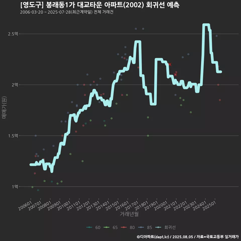 [영도구] 봉래동1가 대교타운 아파트(2002) 회귀선 예측