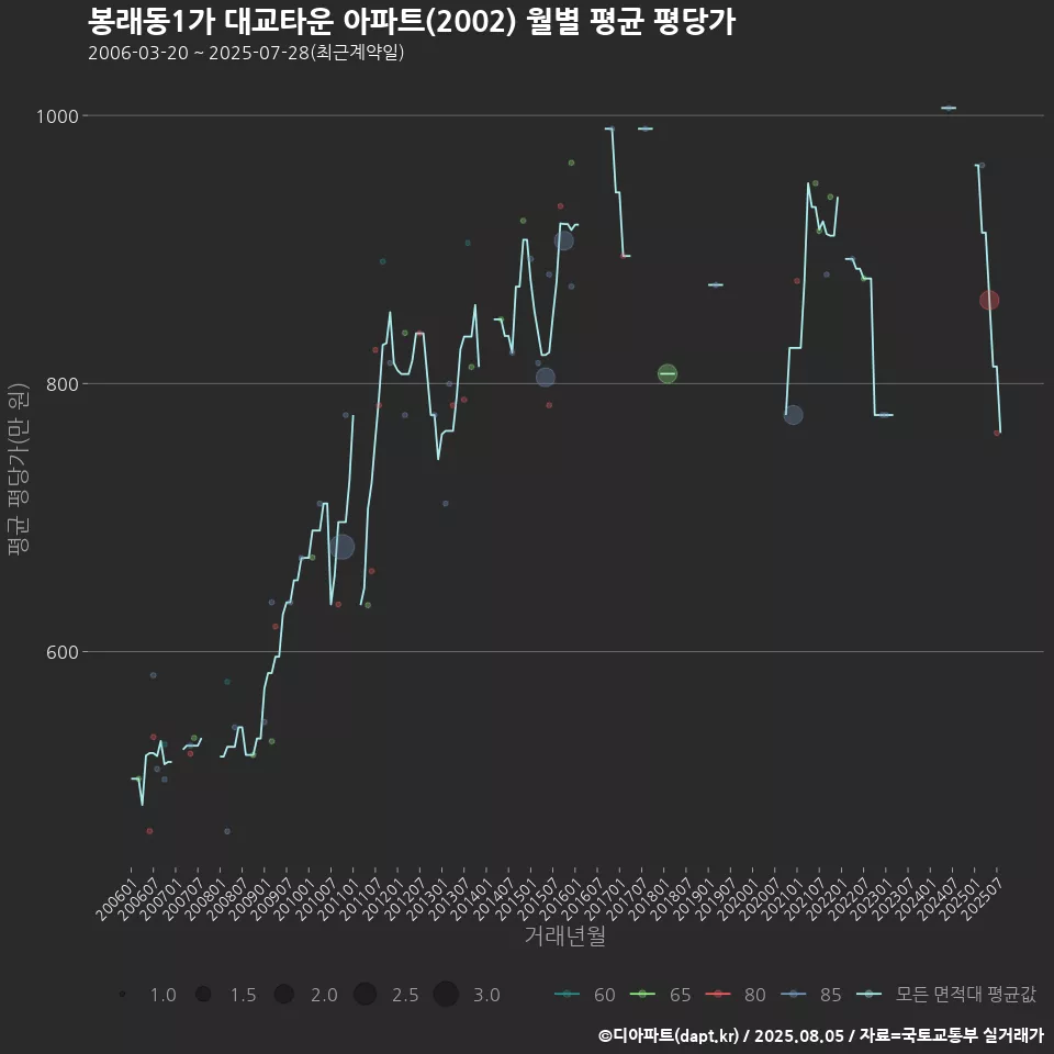 봉래동1가 대교타운 아파트(2002) 월별 평균 평당가