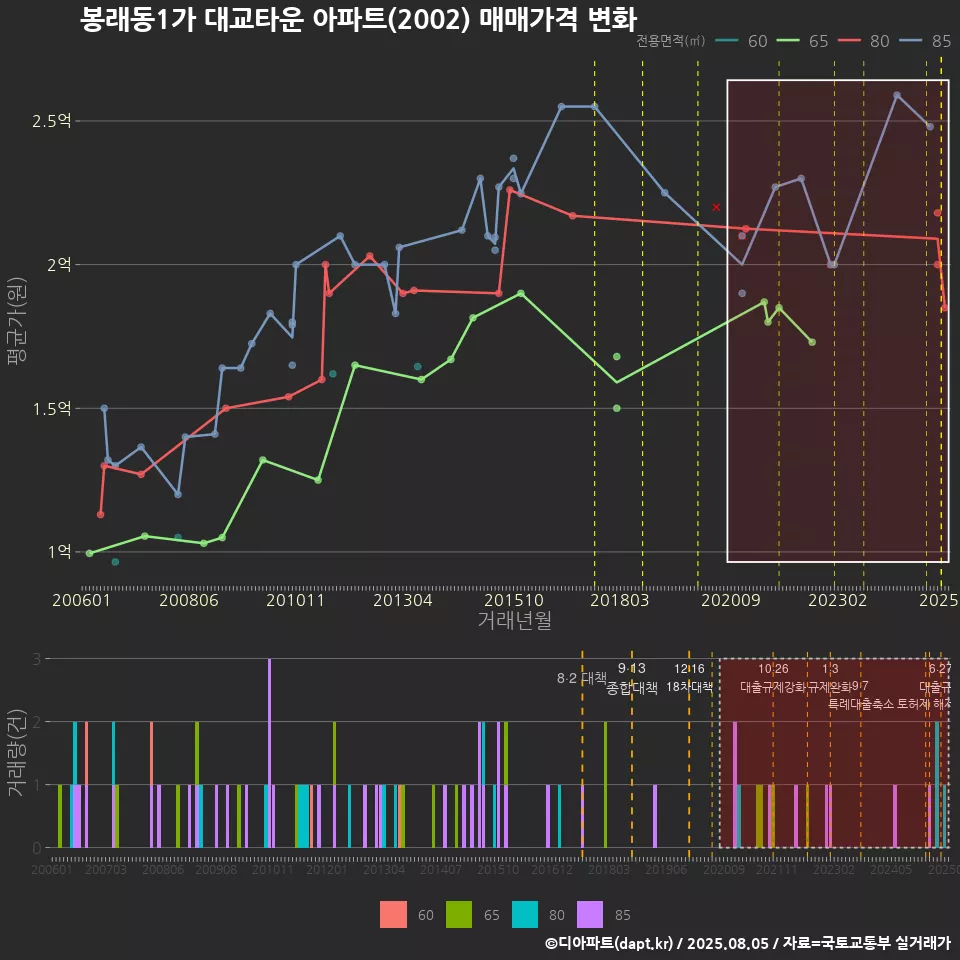 봉래동1가 대교타운 아파트(2002) 매매가격 변화