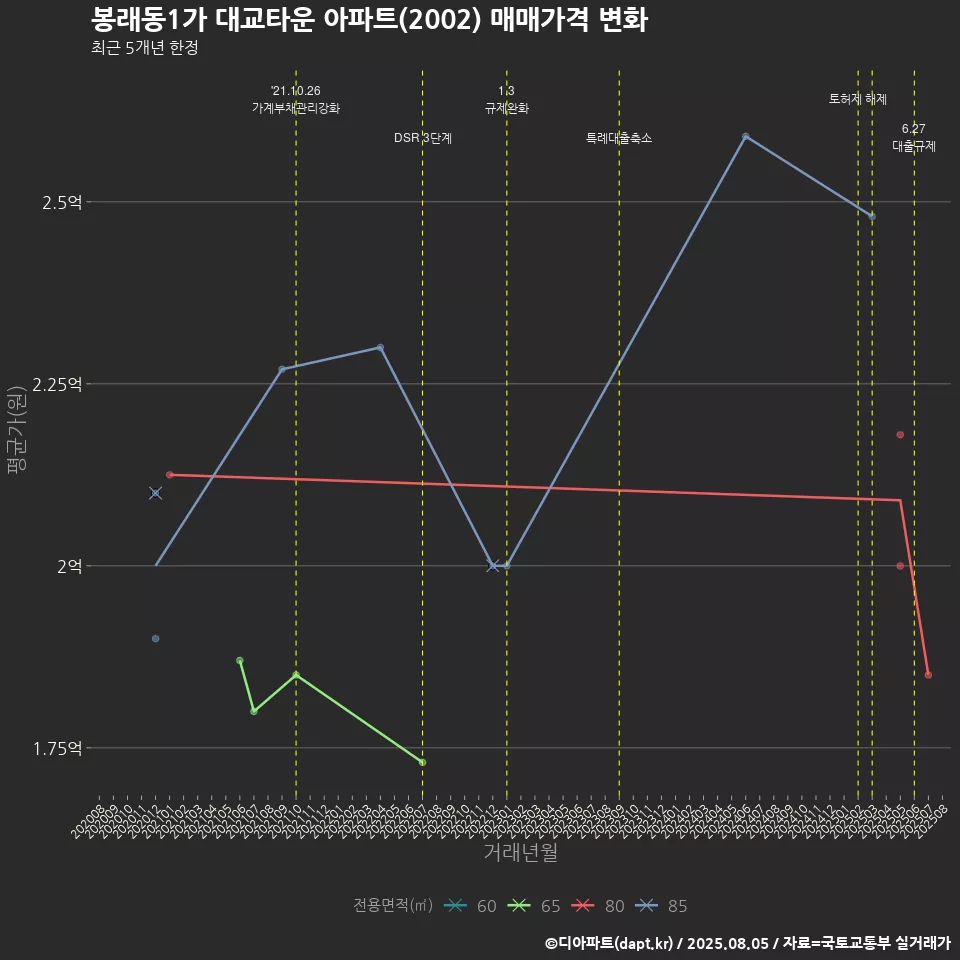 봉래동1가 대교타운 아파트(2002) 매매가격 변화