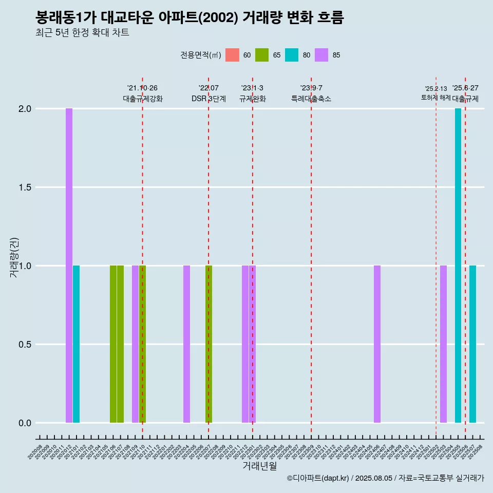 봉래동1가 대교타운 아파트(2002) 거래량 변화 흐름