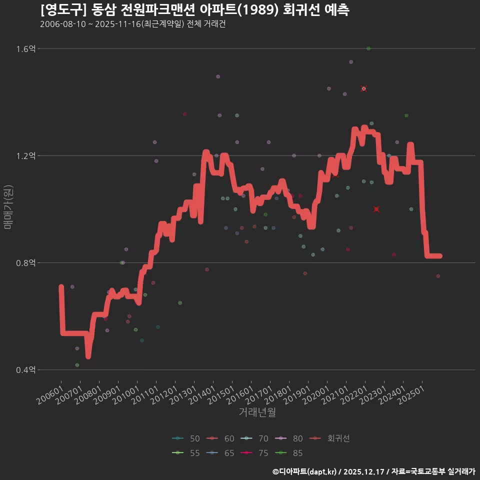 [영도구] 동삼 전원파크맨션 아파트(1989) 회귀선 예측