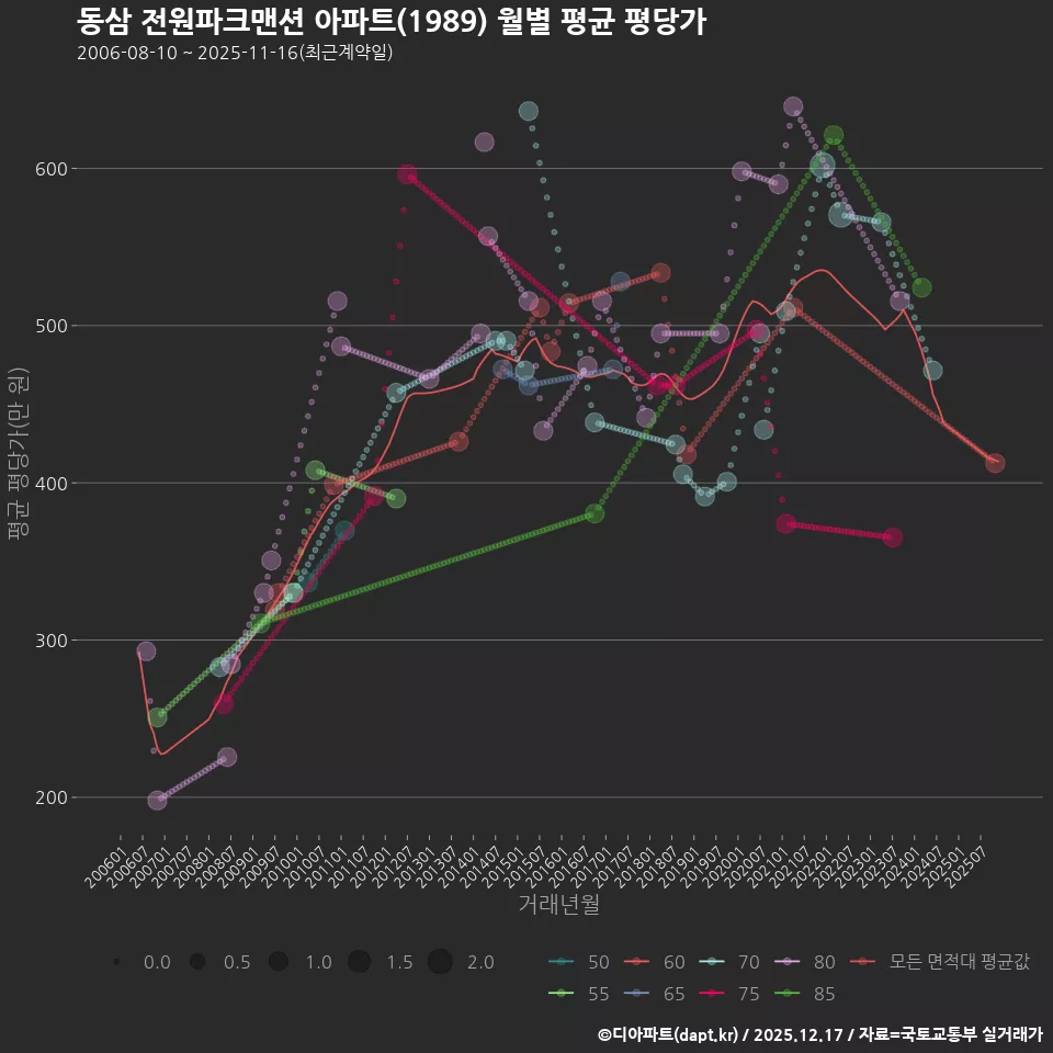 동삼 전원파크맨션 아파트(1989) 월별 평균 평당가