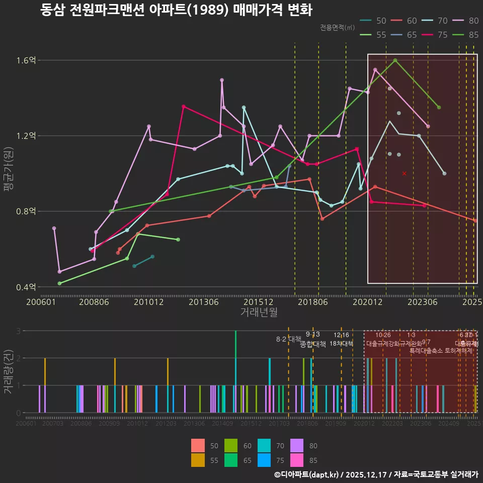 동삼 전원파크맨션 아파트(1989) 매매가격 변화