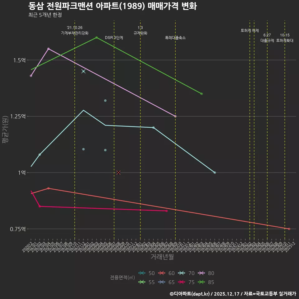 동삼 전원파크맨션 아파트(1989) 매매가격 변화