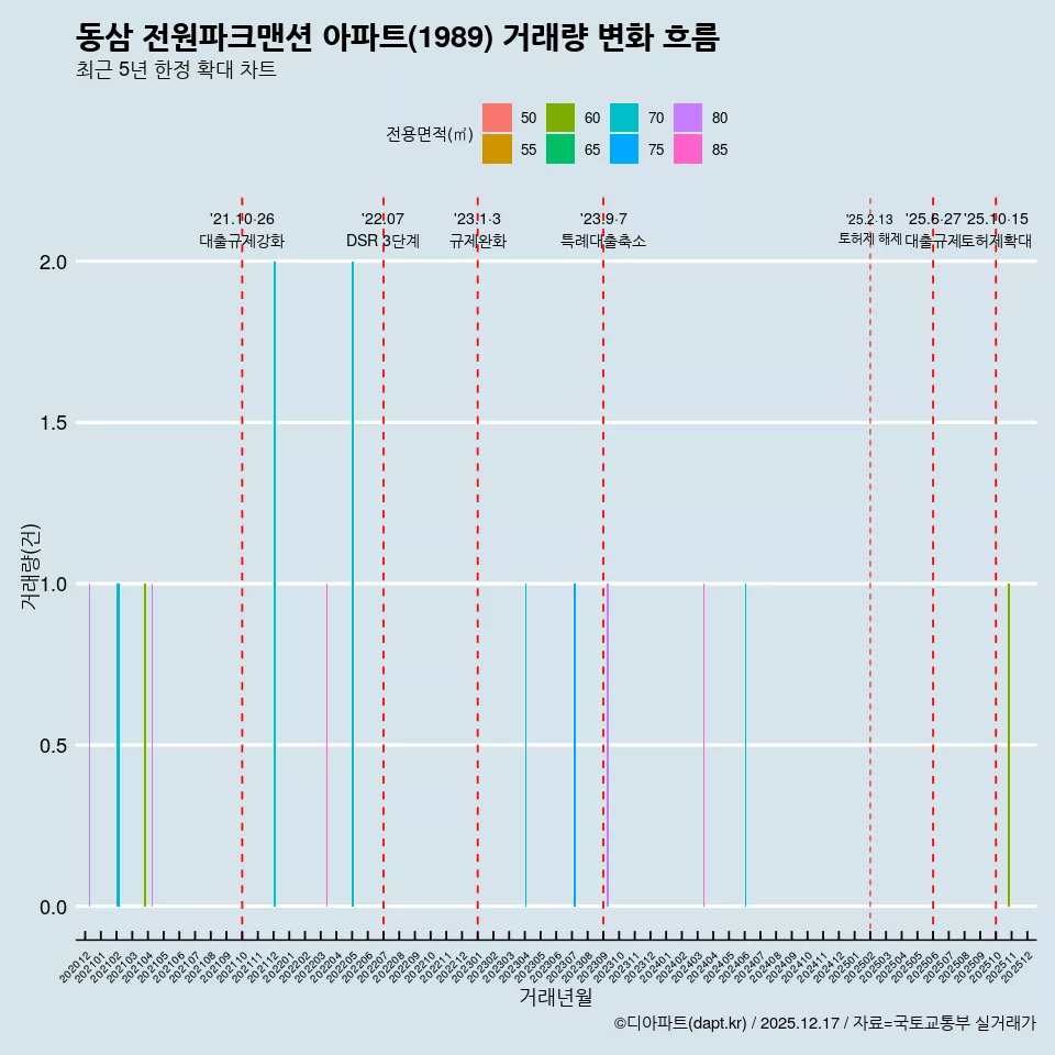동삼 전원파크맨션 아파트(1989) 거래량 변화 흐름