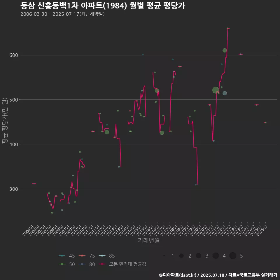 동삼 신흥동백1차 아파트(1984) 월별 평균 평당가