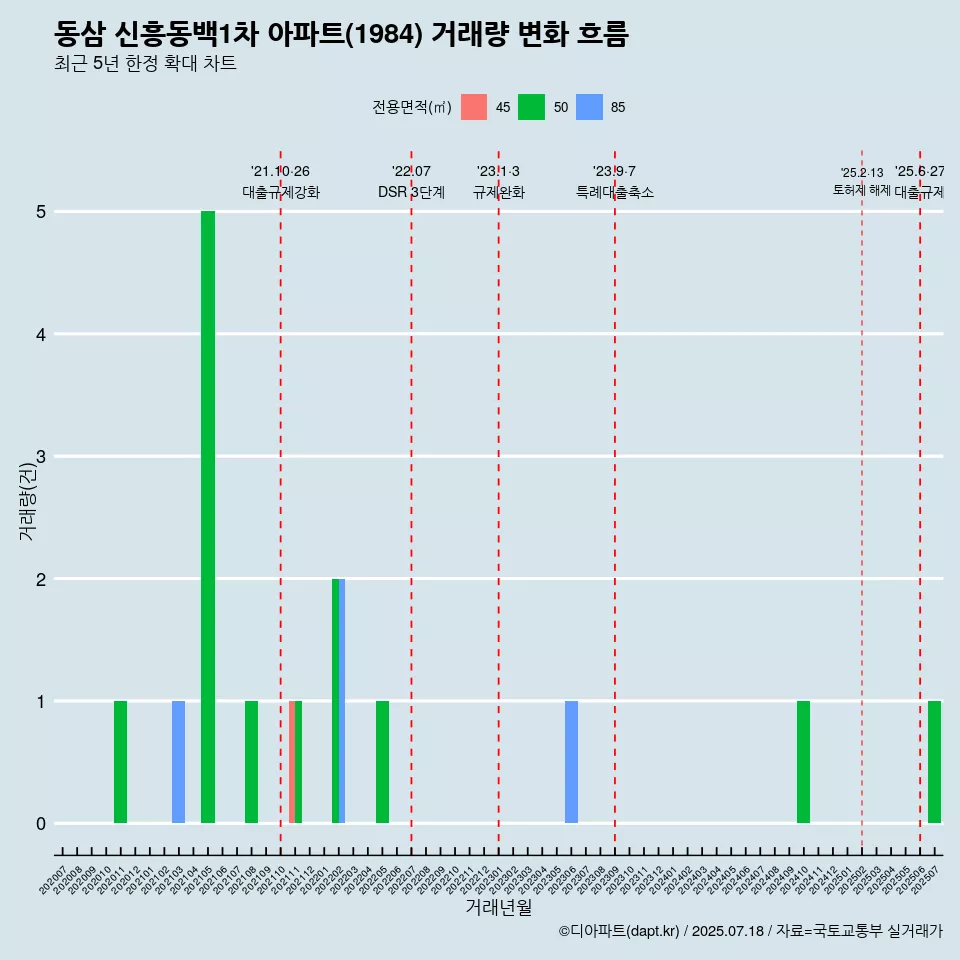 동삼 신흥동백1차 아파트(1984) 거래량 변화 흐름
