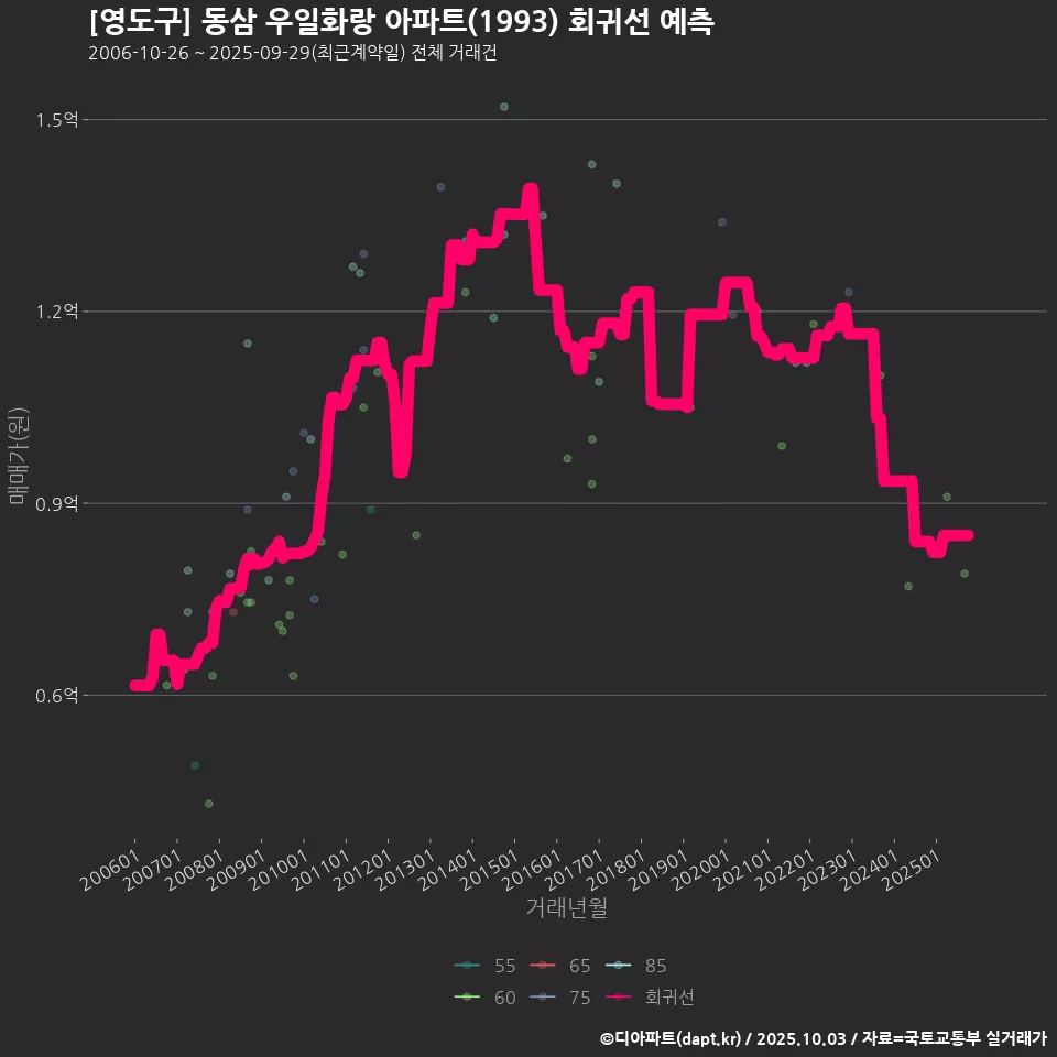[영도구] 동삼 우일화랑 아파트(1993) 회귀선 예측