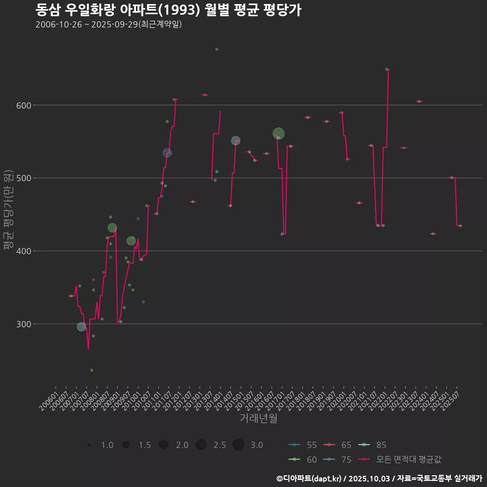동삼 우일화랑 아파트(1993) 월별 평균 평당가