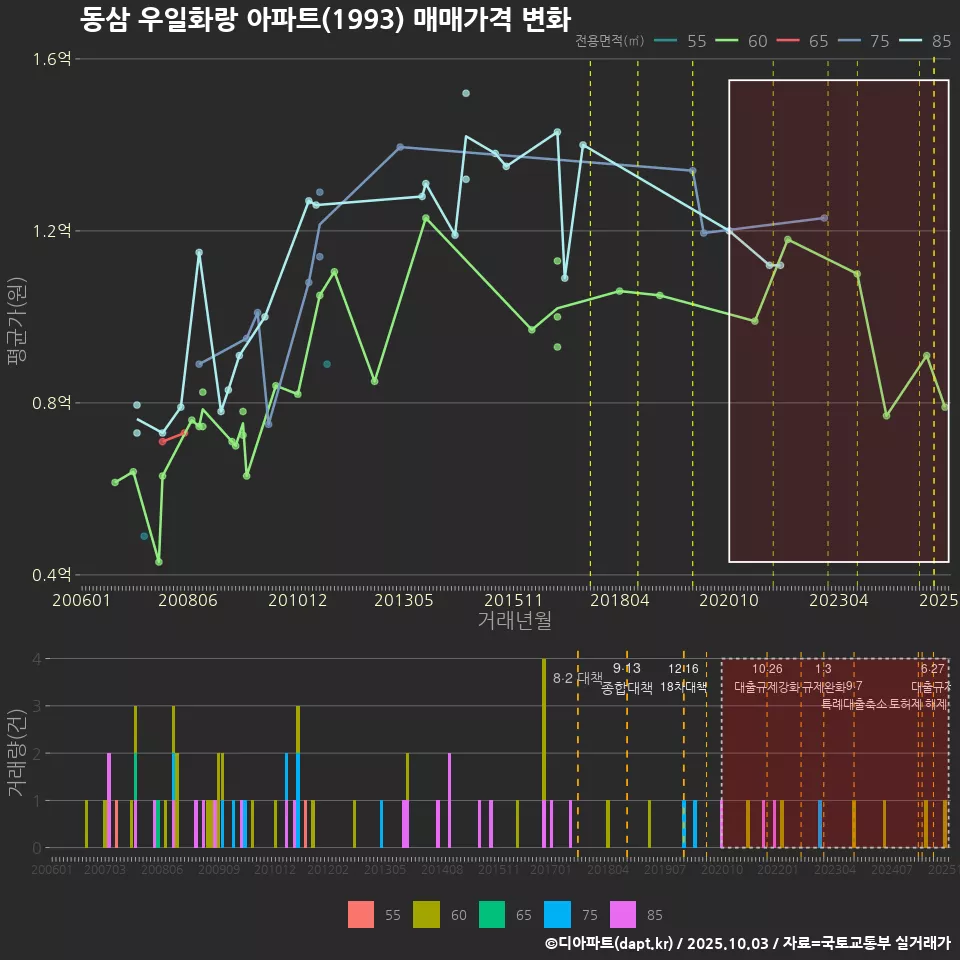 동삼 우일화랑 아파트(1993) 매매가격 변화