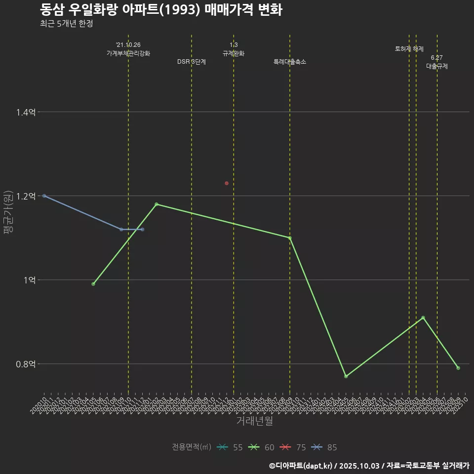동삼 우일화랑 아파트(1993) 매매가격 변화