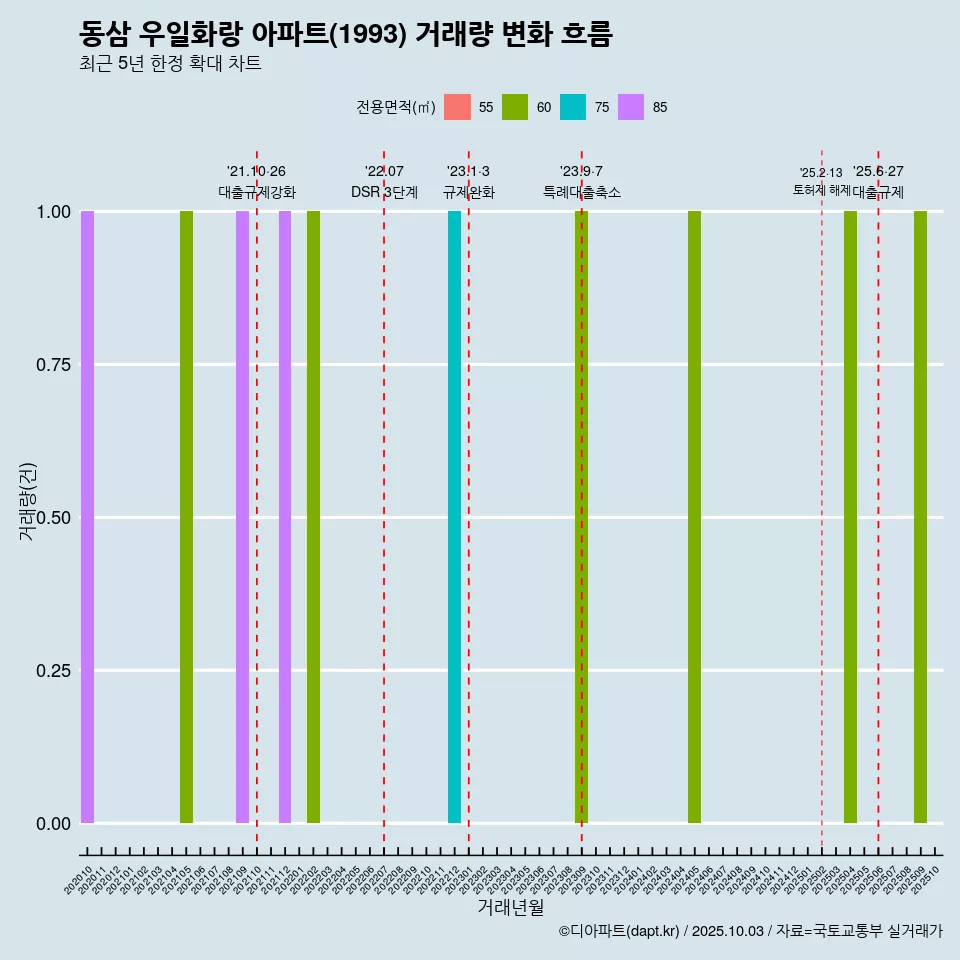 동삼 우일화랑 아파트(1993) 거래량 변화 흐름
