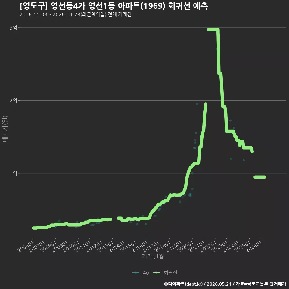 [영도구] 영선동4가 영선1동 아파트(1969) 회귀선 예측