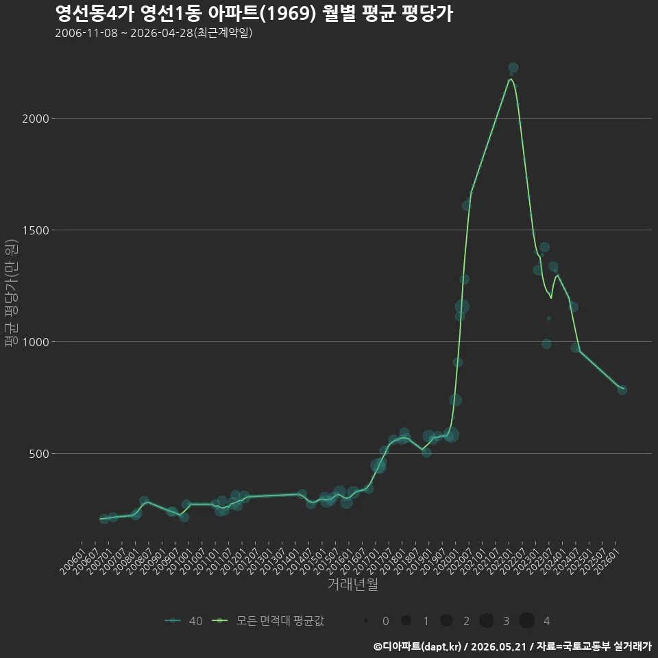 영선동4가 영선1동 아파트(1969) 월별 평균 평당가