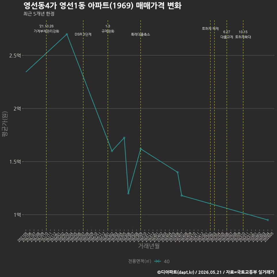 영선동4가 영선1동 아파트(1969) 매매가격 변화