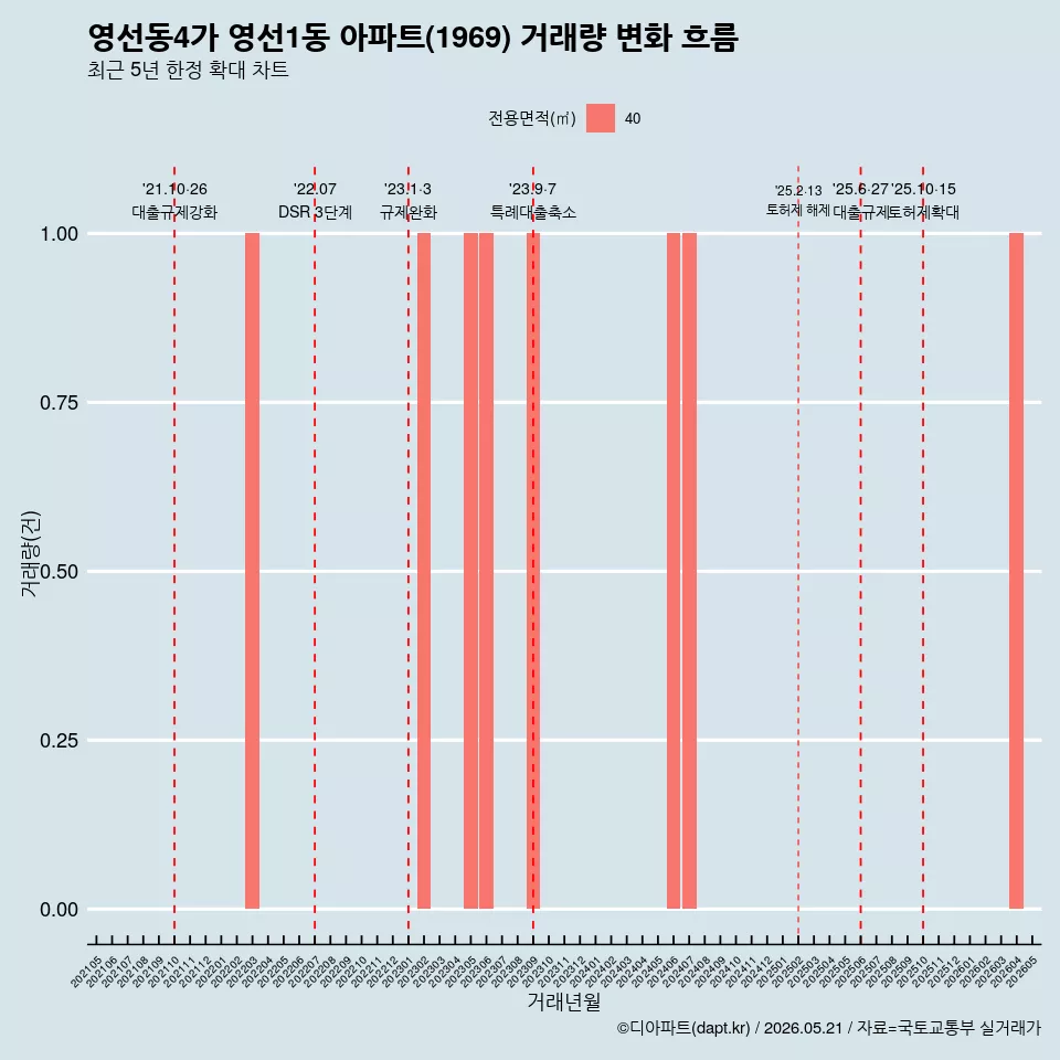 영선동4가 영선1동 아파트(1969) 거래량 변화 흐름