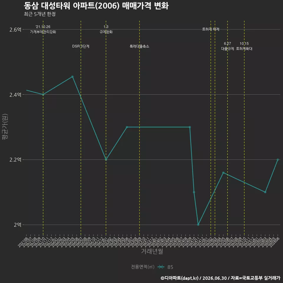 동삼 대성타워 아파트(2006) 매매가격 변화