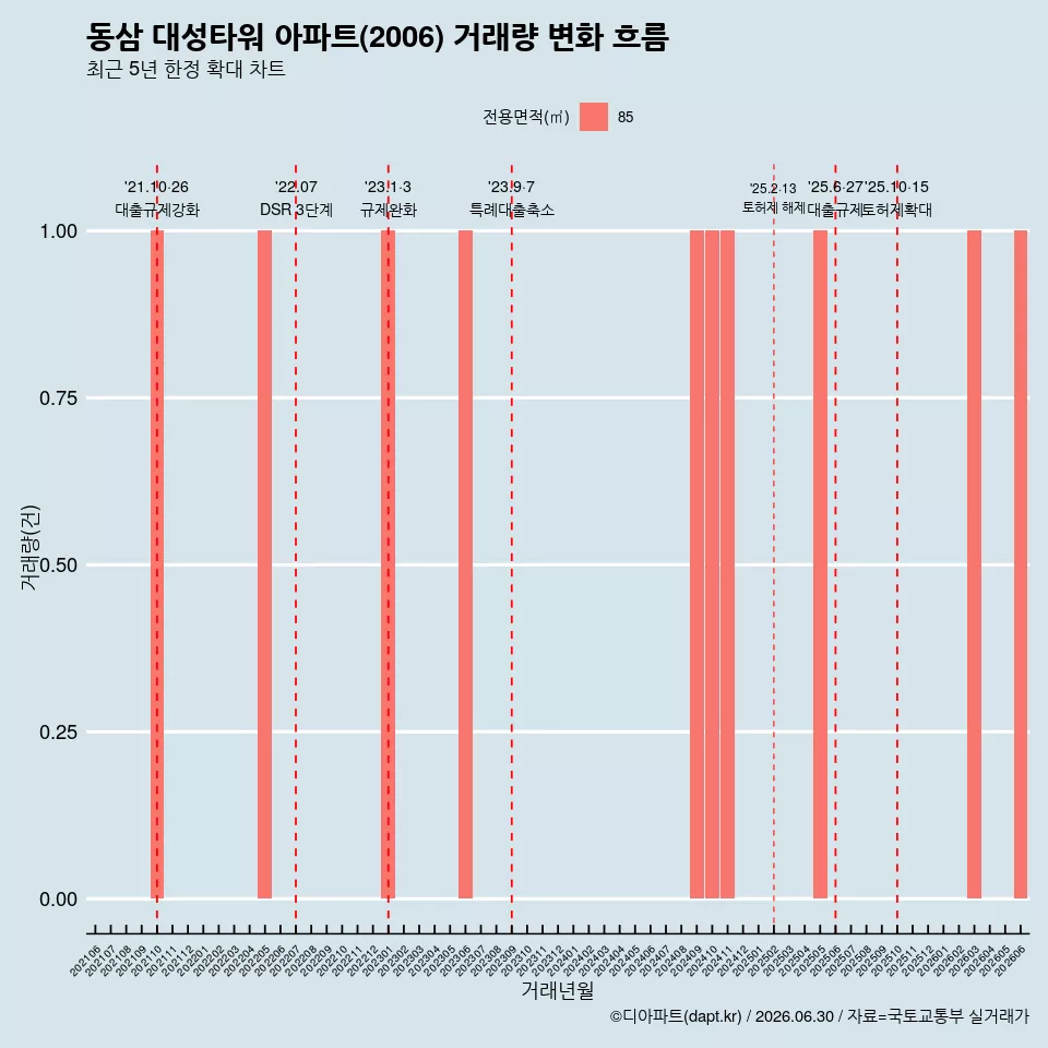 동삼 대성타워 아파트(2006) 거래량 변화 흐름