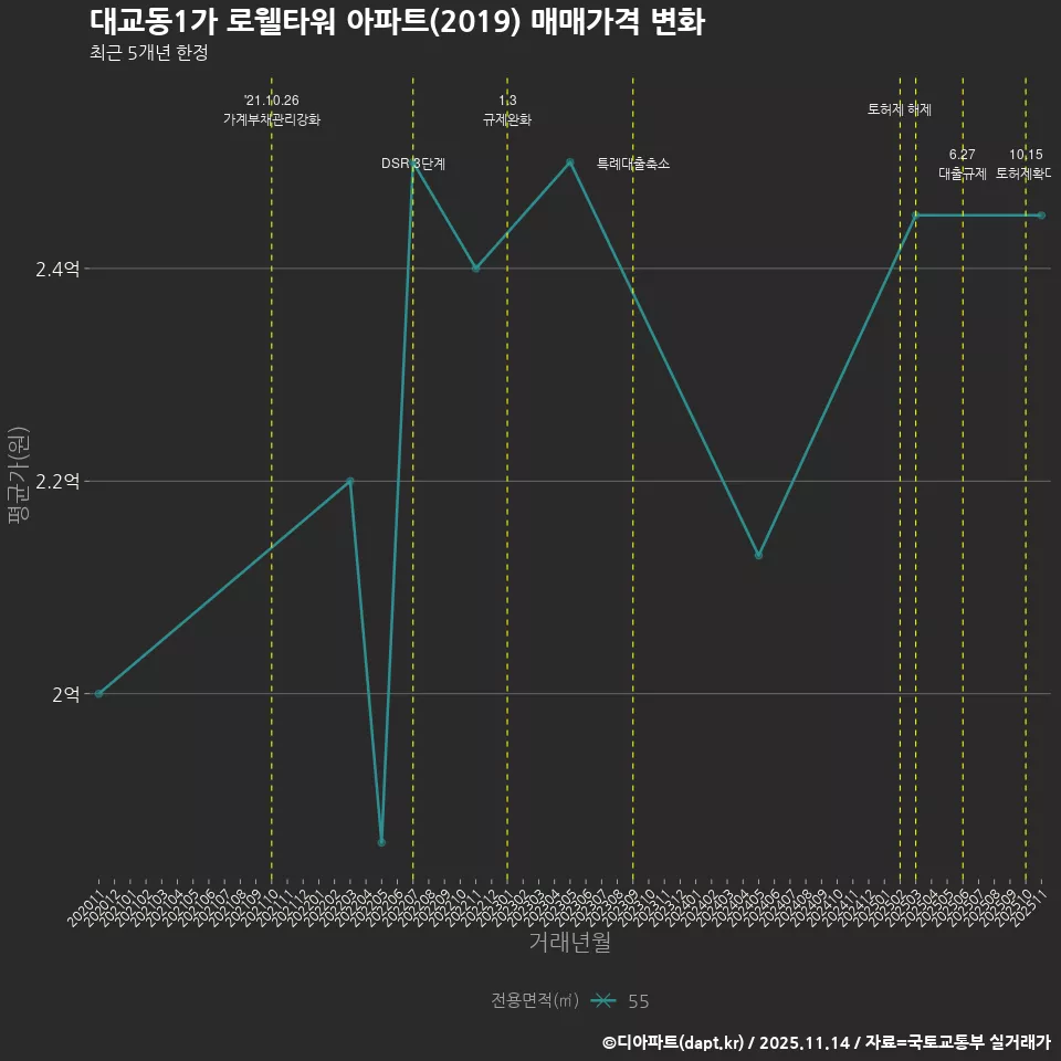 대교동1가 로웰타워 아파트(2019) 매매가격 변화