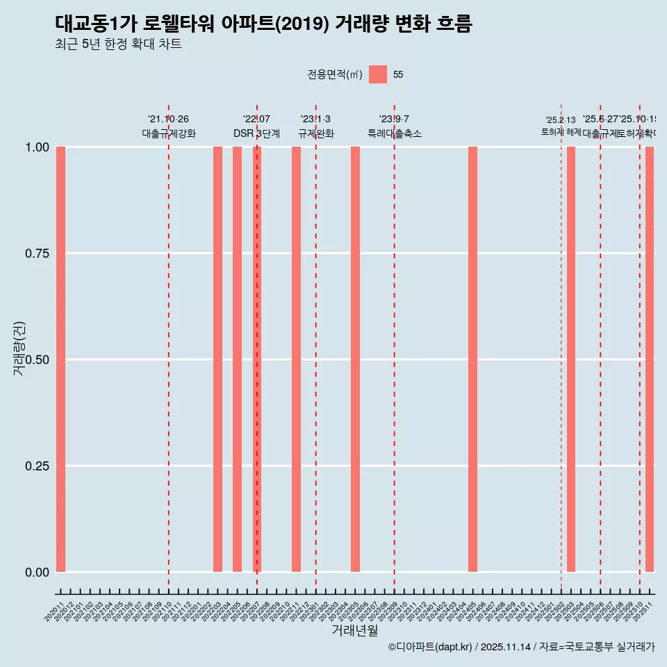 대교동1가 로웰타워 아파트(2019) 거래량 변화 흐름