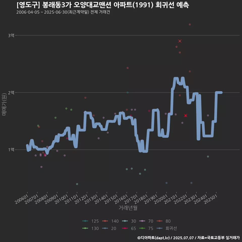 [영도구] 봉래동3가 오양대교맨션 아파트(1991) 회귀선 예측