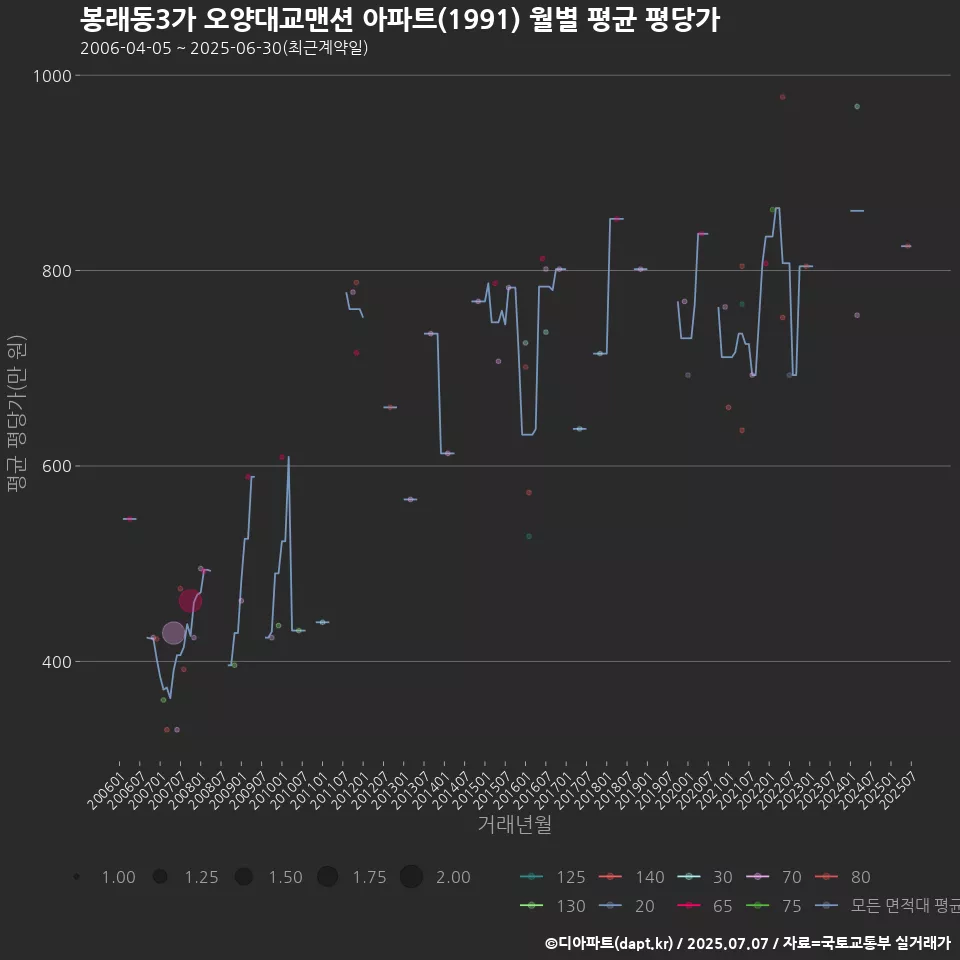 봉래동3가 오양대교맨션 아파트(1991) 월별 평균 평당가
