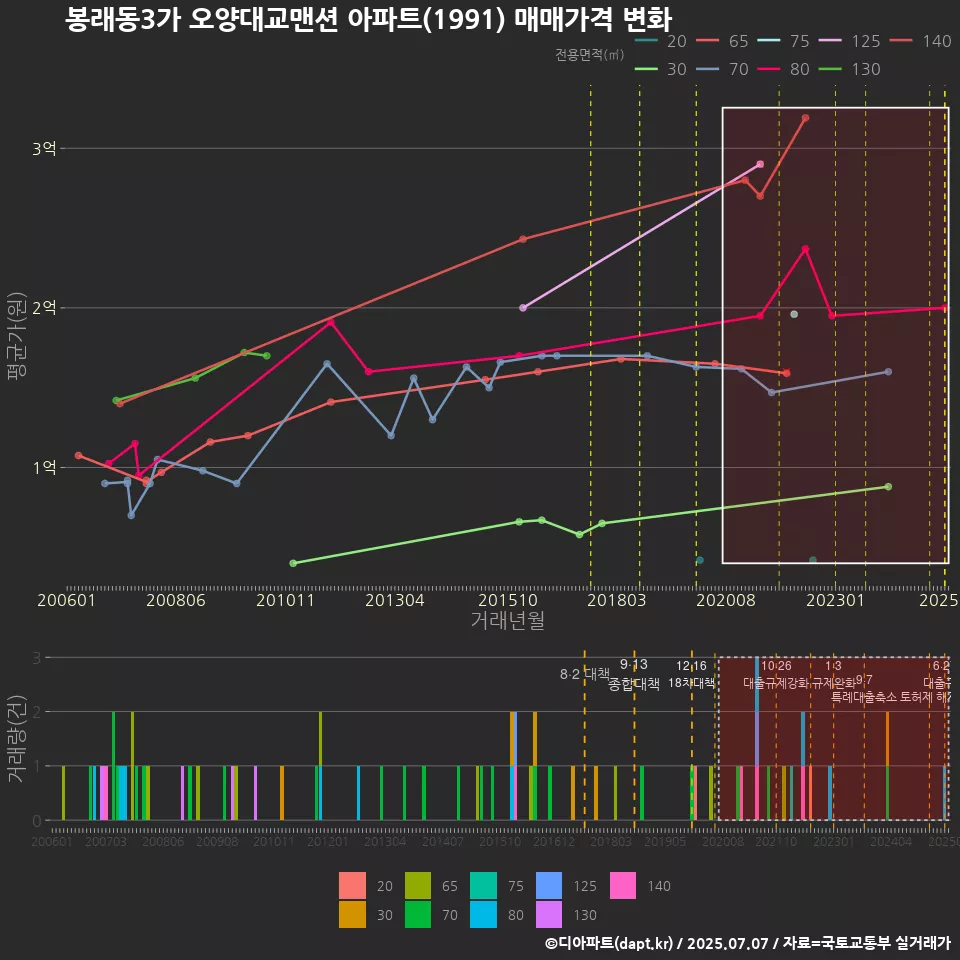 봉래동3가 오양대교맨션 아파트(1991) 매매가격 변화
