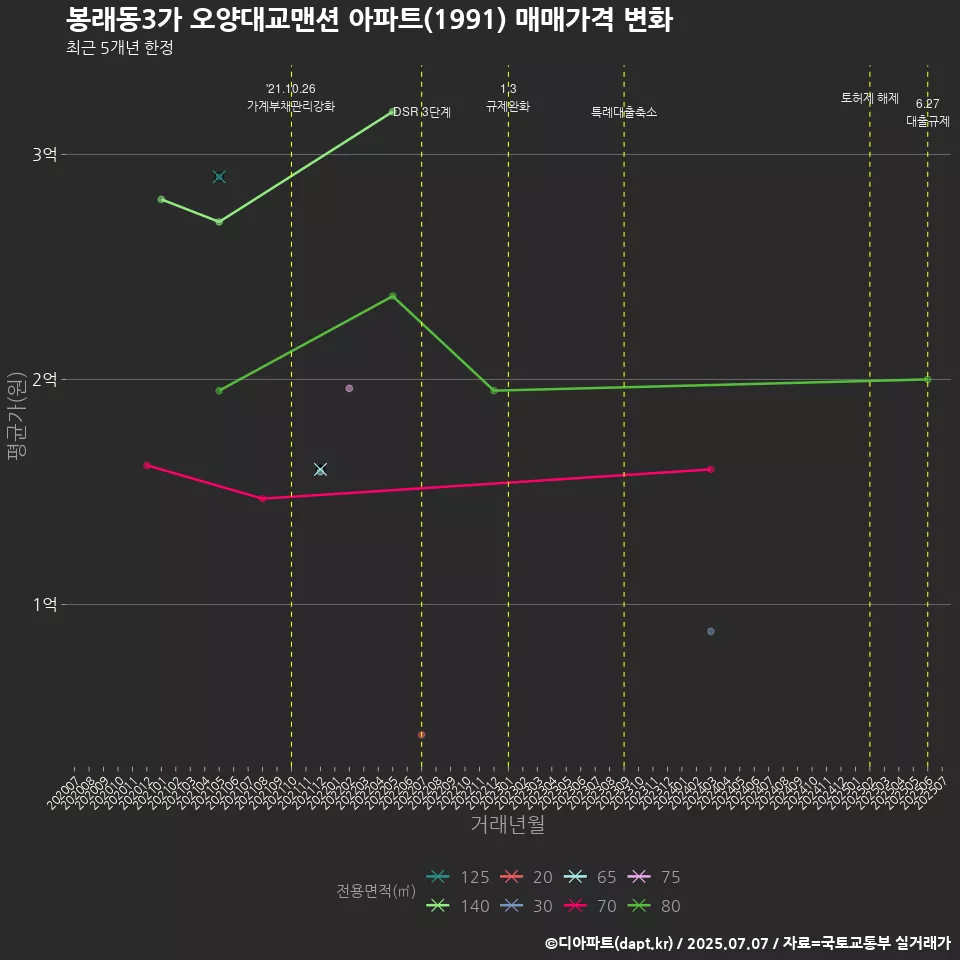봉래동3가 오양대교맨션 아파트(1991) 매매가격 변화