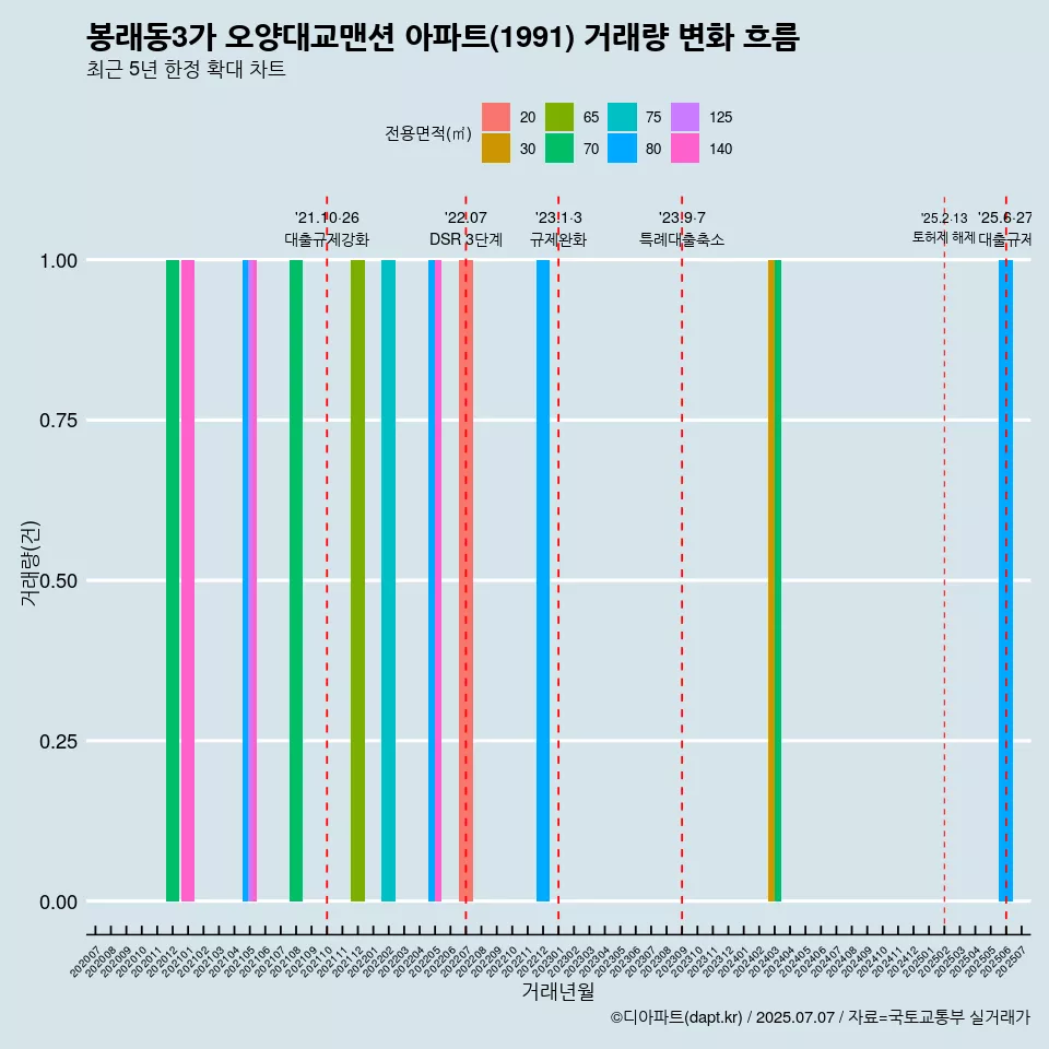 봉래동3가 오양대교맨션 아파트(1991) 거래량 변화 흐름